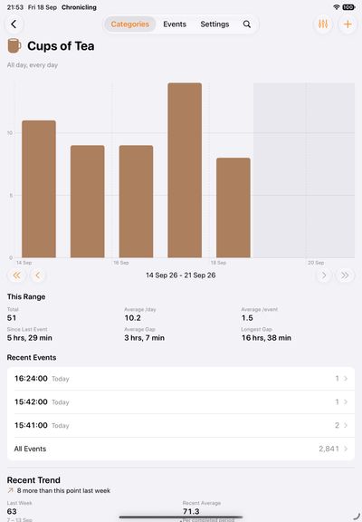 Chronicling iPad screenshot showing the Cups of Tea category detail view with a weekly bar chart, range statistics and recent events