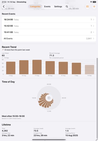 Chronicling iPad screenshot showing the category detail view scrolled to the recent trend chart, time of day dial and lifetime statistics