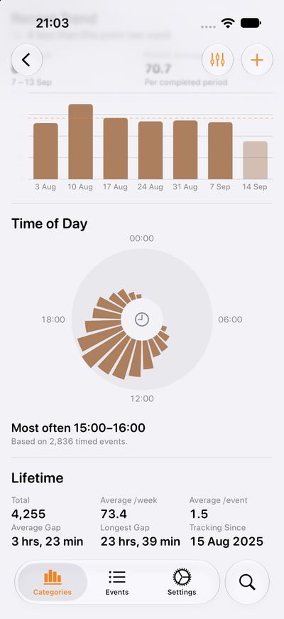 Chronicling iPhone screenshot showing the category detail view scrolled to the time of day dial and lifetime statistics