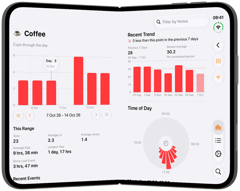 Chronicling on a half-folded iPhone Duo held like a book, with the Coffee category's bar chart and range statistics on the left half and the recent trend chart and time of day dial on the right half