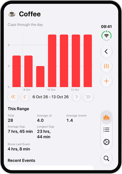 Chronicling on the iPhone Duo outer display showing the Coffee category with a weekly bar chart and range statistics including average gap, longest gap and time since last event