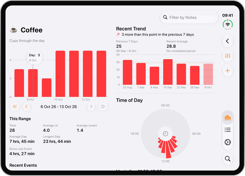 Chronicling on an open iPhone Duo in landscape showing the Coffee category with a weekly bar chart and range statistics beside the recent trend chart and time of day dial